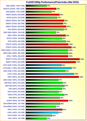 Grafikkarten FullHD/1080p Performance/Preis-Index Mai 2023